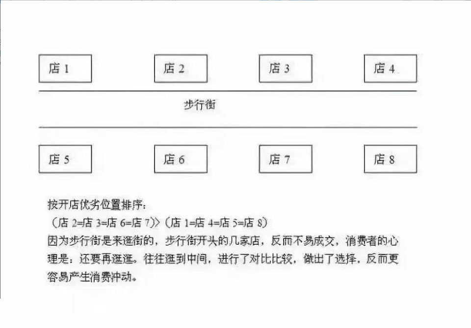 餐廳選址干貨，你一定要看完的幾條重要秘訣！