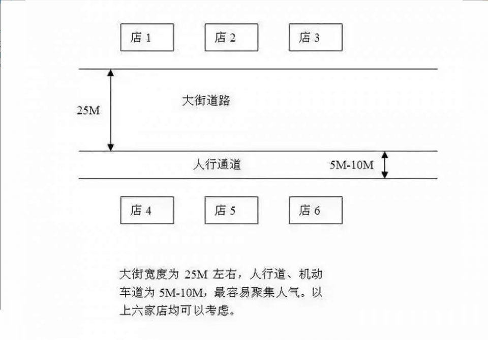 餐廳選址干貨，你一定要看完的幾條重要秘訣！